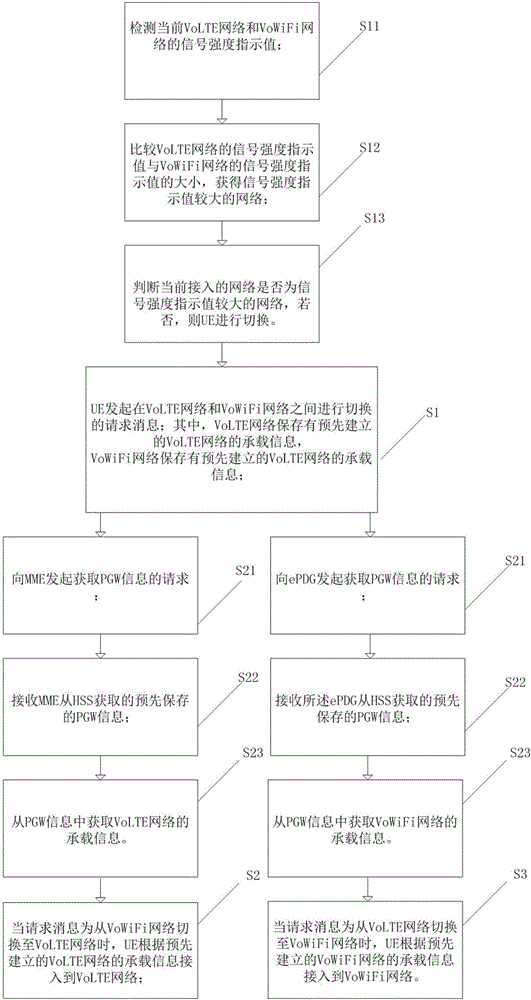 VoLTE和VoWiFi切換的方法及系統(tǒng)與流程