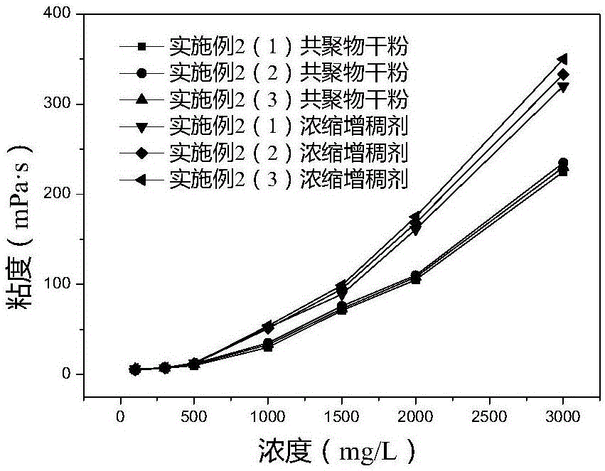 一種水包油締合型驅(qū)油用濃縮增稠劑及其制備方法與流程