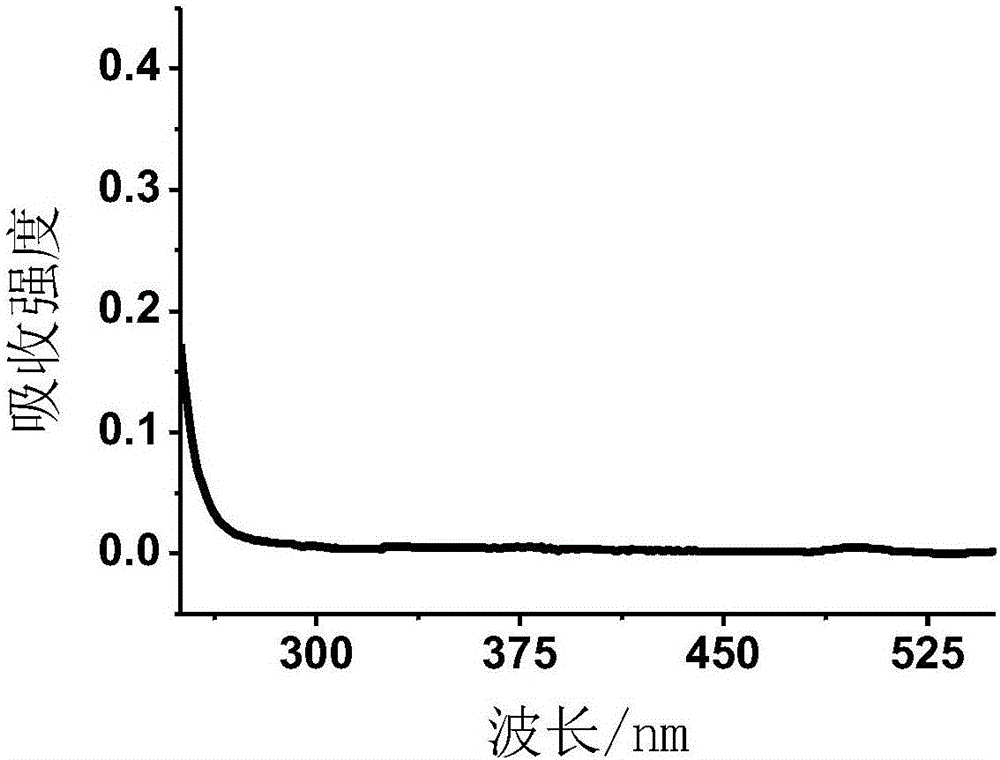 一種尺寸可調(diào)的熒光碳氮納米片制備方法和應(yīng)用與流程