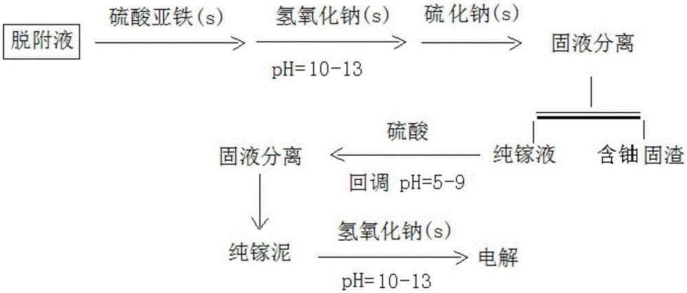 一種鎵生產(chǎn)流程中的除鈾工藝的制作方法與工藝