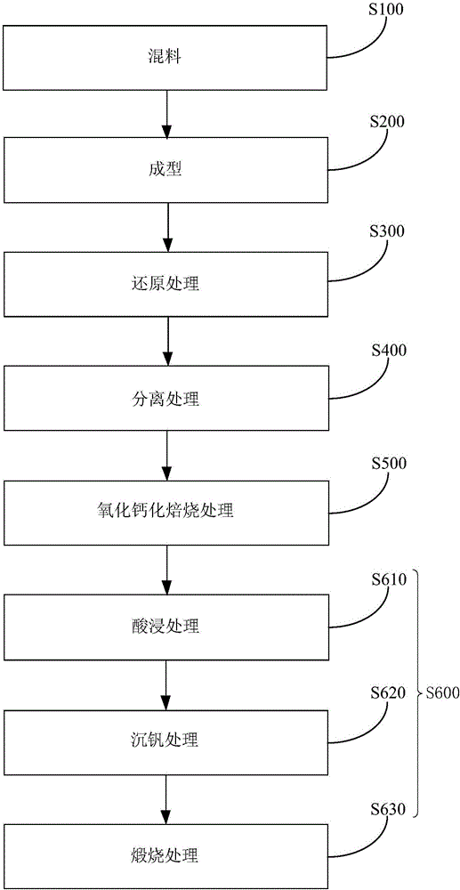 处理钒铬渣的方法和系统与流程