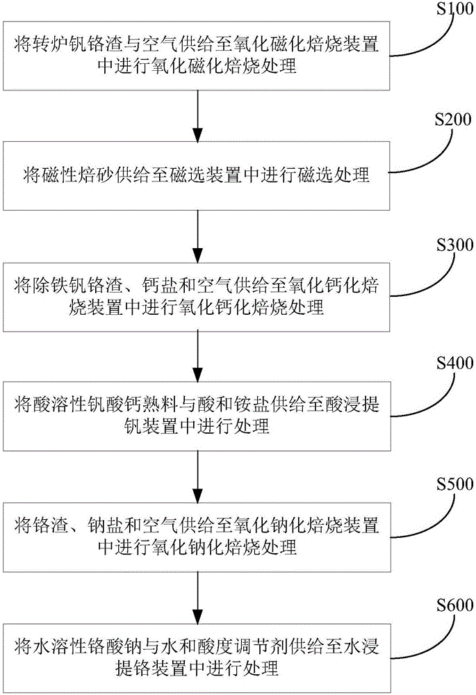 處理轉爐釩鉻渣的系統和方法與流程