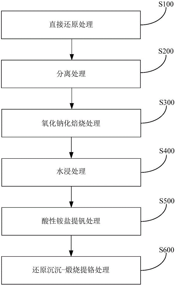 處理轉爐釩鉻渣的系統和方法與流程