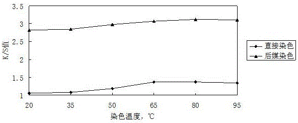 艾葉色素染料在棉纖維后媒染色工藝中的應用的制作方法與工藝