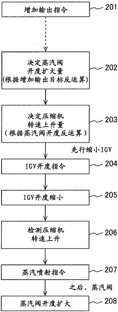 具有蒸汽噴射機(jī)構(gòu)的雙軸燃?xì)廨啓C(jī)的制作方法與工藝