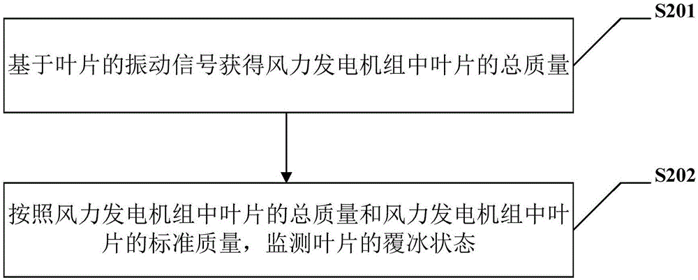 風(fēng)力發(fā)電機(jī)組葉片的監(jiān)測(cè)方法和監(jiān)測(cè)系統(tǒng)與流程