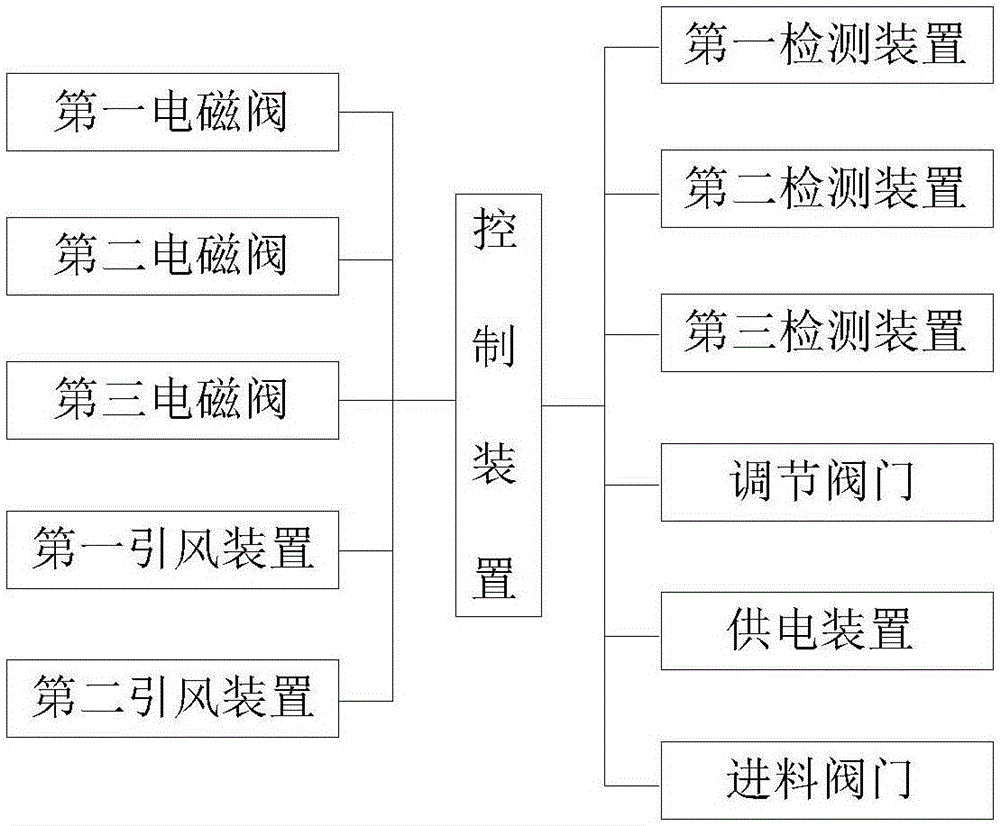 一種垃圾焚燒爐高效循環(huán)進(jìn)氣及自動落料控制系統(tǒng)的制作方法與工藝