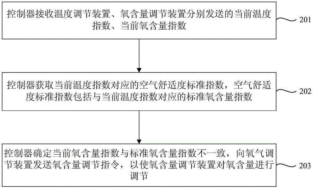 空气舒适度调节方法和控制器与流程