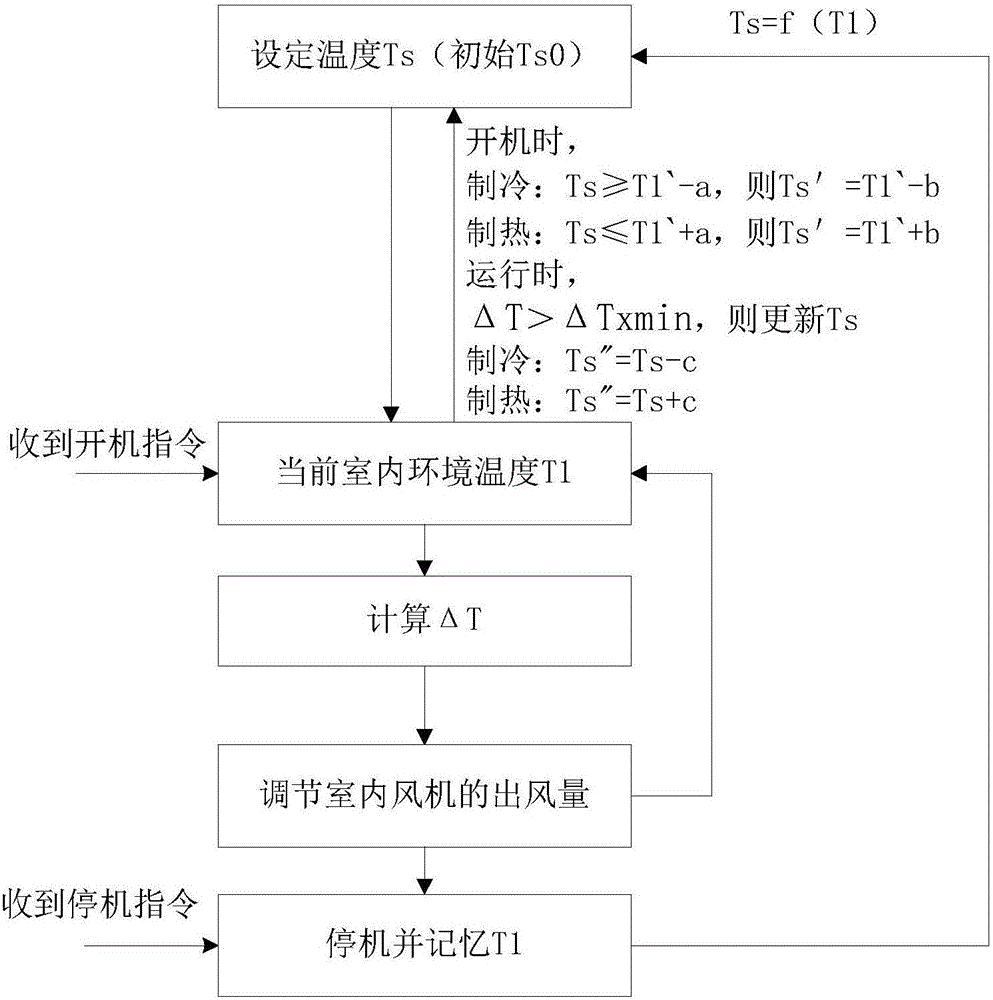 风管机空调系统及其的室内风机的控制方法和装置与流程