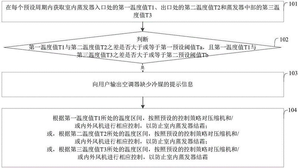 空調(diào)器故障提示方法、裝置及空調(diào)器與流程