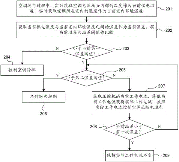 實(shí)現(xiàn)變頻空調(diào)防火控制的方法及系統(tǒng)與流程