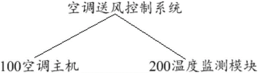 一種空調(diào)送風(fēng)控制系統(tǒng)和空調(diào)送風(fēng)方法與流程