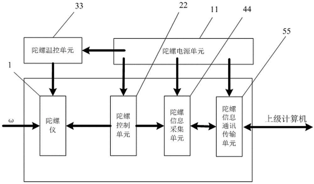 一種動(dòng)力調(diào)諧陀螺裝置的制作方法