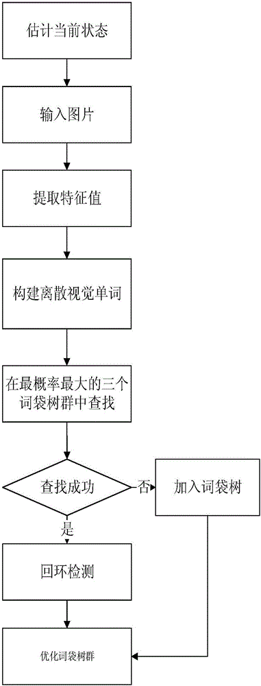 一种基于词袋树群模型的机器人定位和导航方法与流程