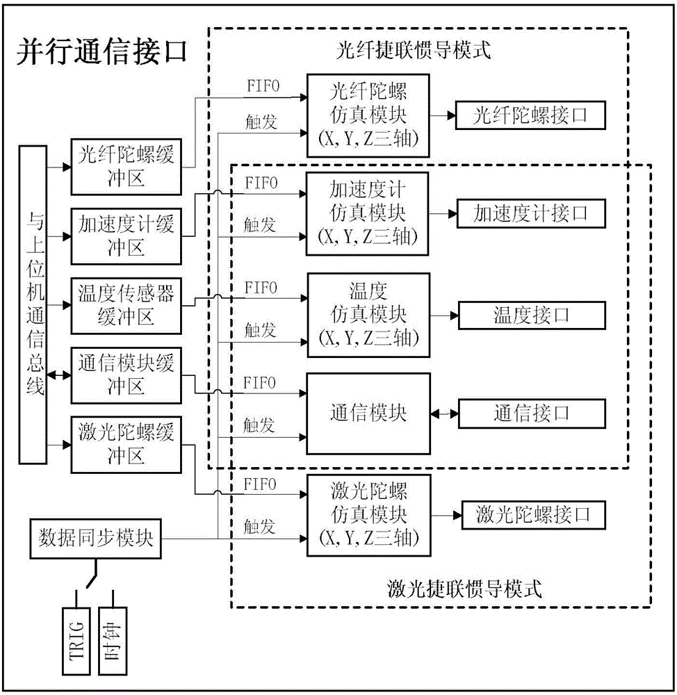 一种捷联惯性导航计算机测试系统及实现方法与流程