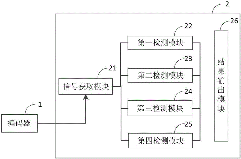 一種編碼器質(zhì)量檢測方法及裝置與流程