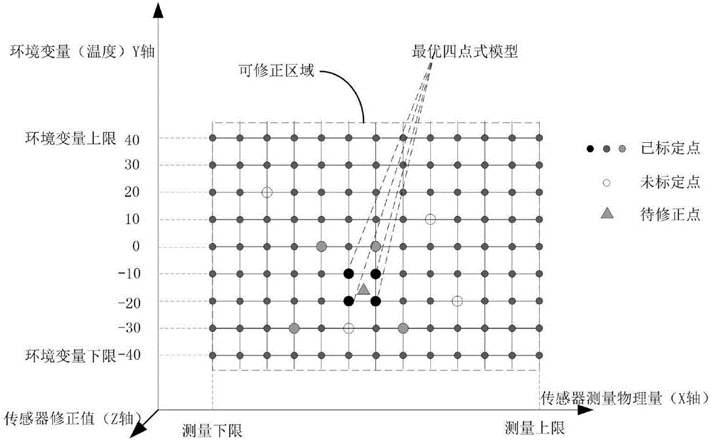 適用于數(shù)字傳感器的二維線性修正方法與流程