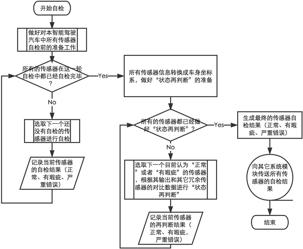 一種智能駕駛汽車的傳感器自檢系統(tǒng)及多傳感融合系統(tǒng)的制作方法與工藝