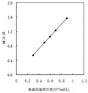 氨基羥基脲的分析方法與流程