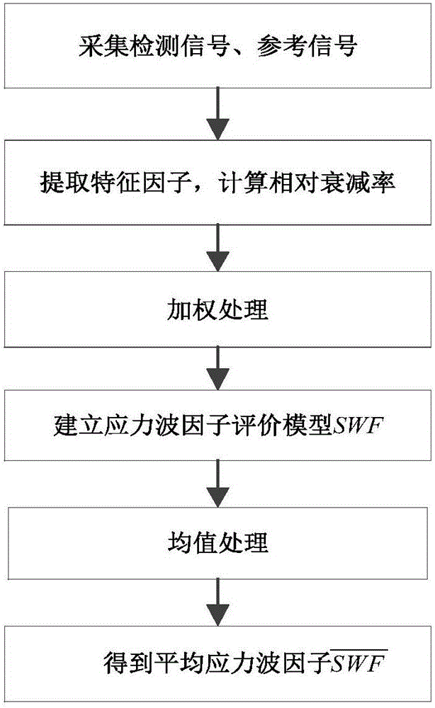 基于聲?超聲的聚丙烯生產管道粉末粘附狀態(tài)的檢測方法與流程