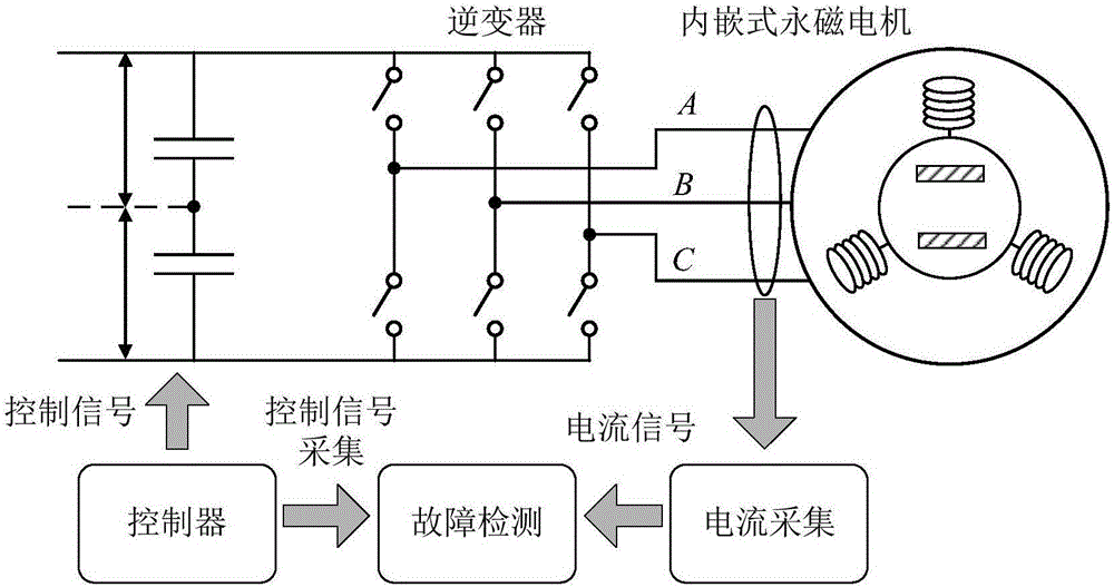 一種變頻器驅動內嵌式永磁同步電機定子匝間短路故障診斷方法與流程