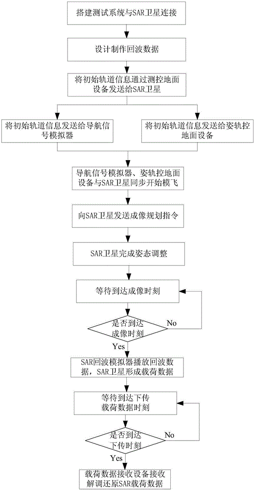 一種SAR衛(wèi)星模擬在軌載荷數(shù)據(jù)獲取系統(tǒng)及獲取方法與流程