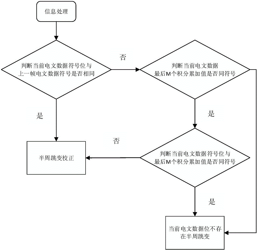 一種衛(wèi)星導航半周跳變檢測方法及裝置與流程