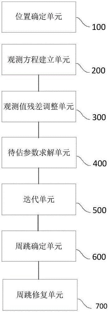 GNSS接收機(jī)周跳探測(cè)與修復(fù)處理方法及裝置與流程