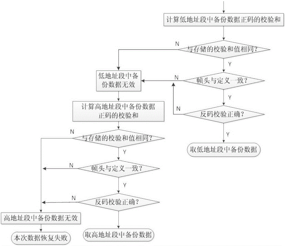 一種提高嵌入式控制系統(tǒng)輸出可靠性的方法與流程