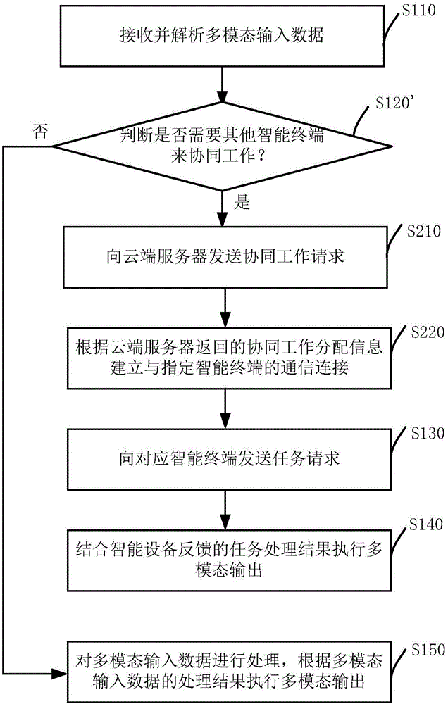 用于智能機器人的協同處理方法及系統與流程