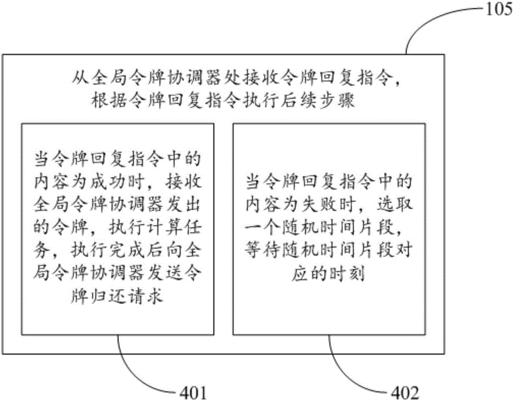 基于令牌的任务调度方法与流程