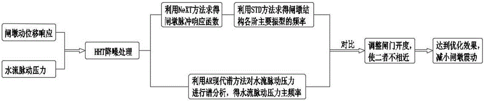 基于HHT方法的闸门运行控制方法与流程