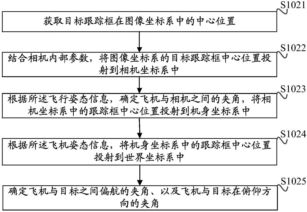 一種無(wú)人機(jī)定點(diǎn)繞飛方法、裝置以及系統(tǒng)與流程