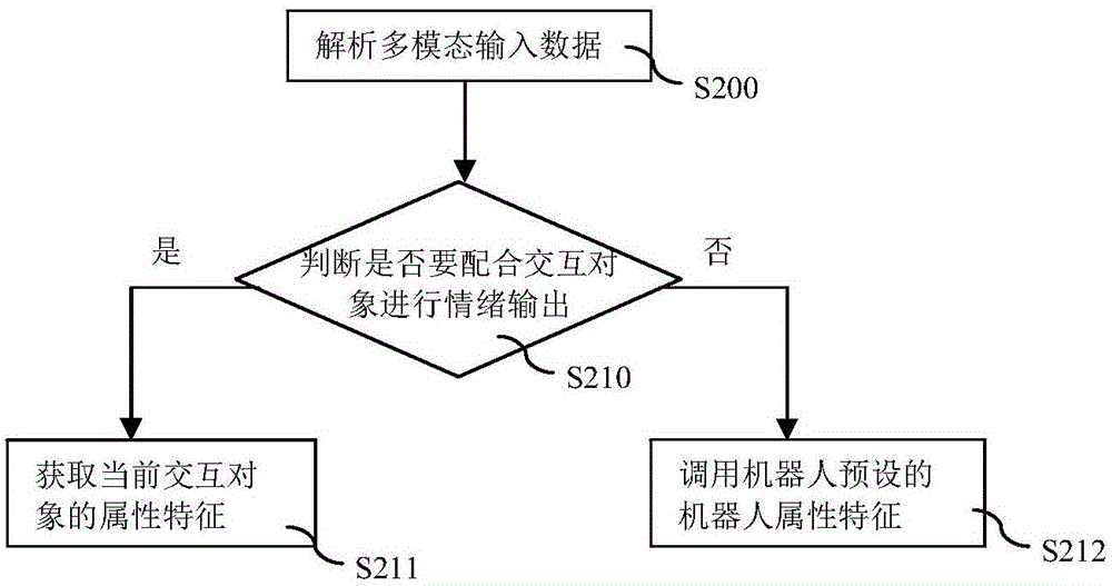 一種用于機器人的交互輸出方法與流程