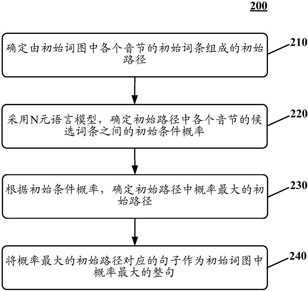 用于輸出整句的方法和裝置與流程