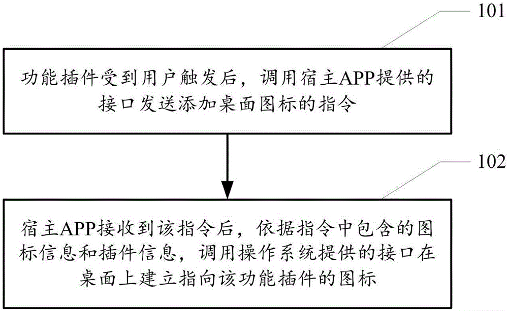 一種建立桌面圖標(biāo)的方法和裝置與流程