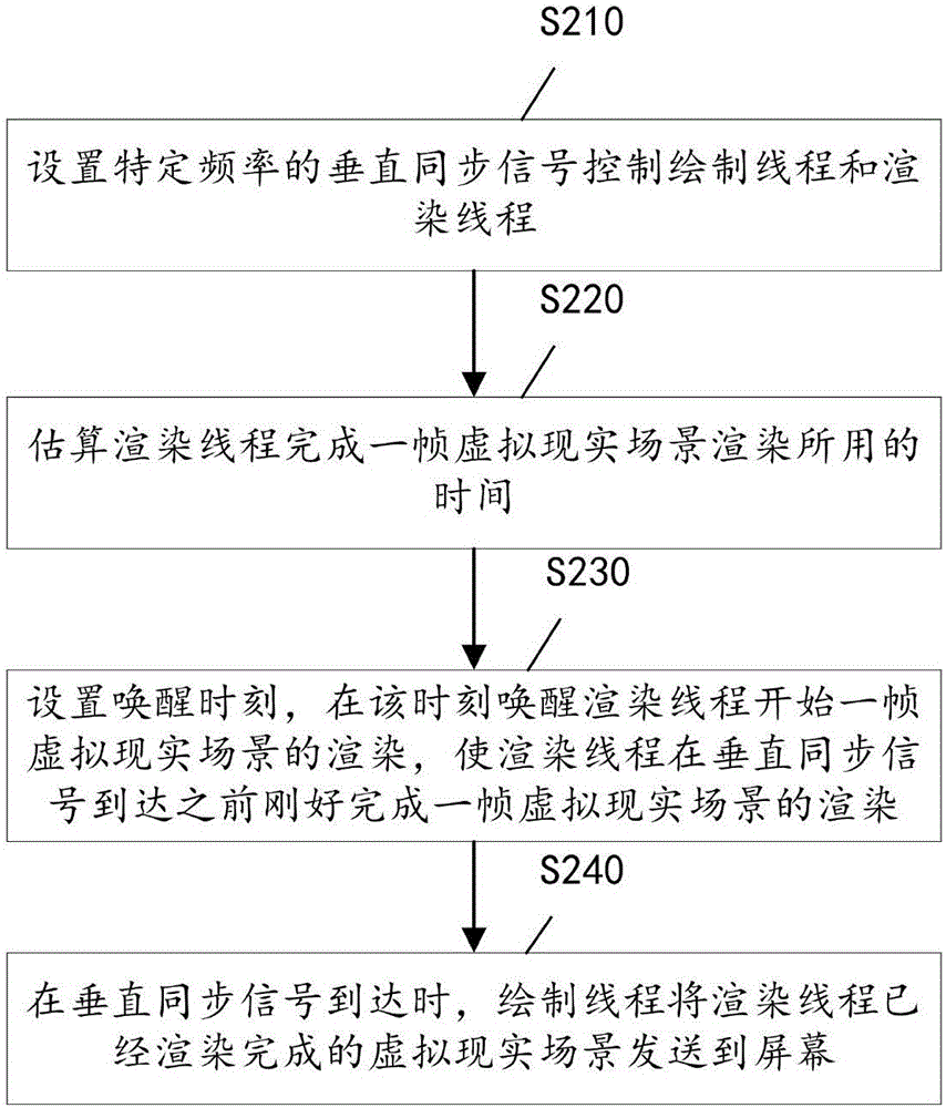 一種虛擬現(xiàn)實(shí)場(chǎng)景的繪制方法和裝置及一種虛擬現(xiàn)實(shí)設(shè)備與流程