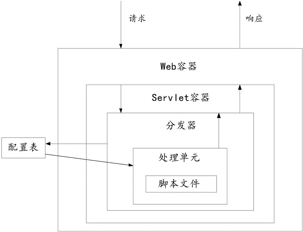 用于處理請求的方法、系統(tǒng)和可讀存儲介質(zhì)與流程