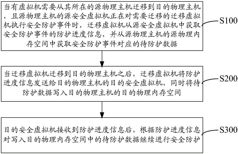基于虛擬化環境下的安全防護方法及系統與流程