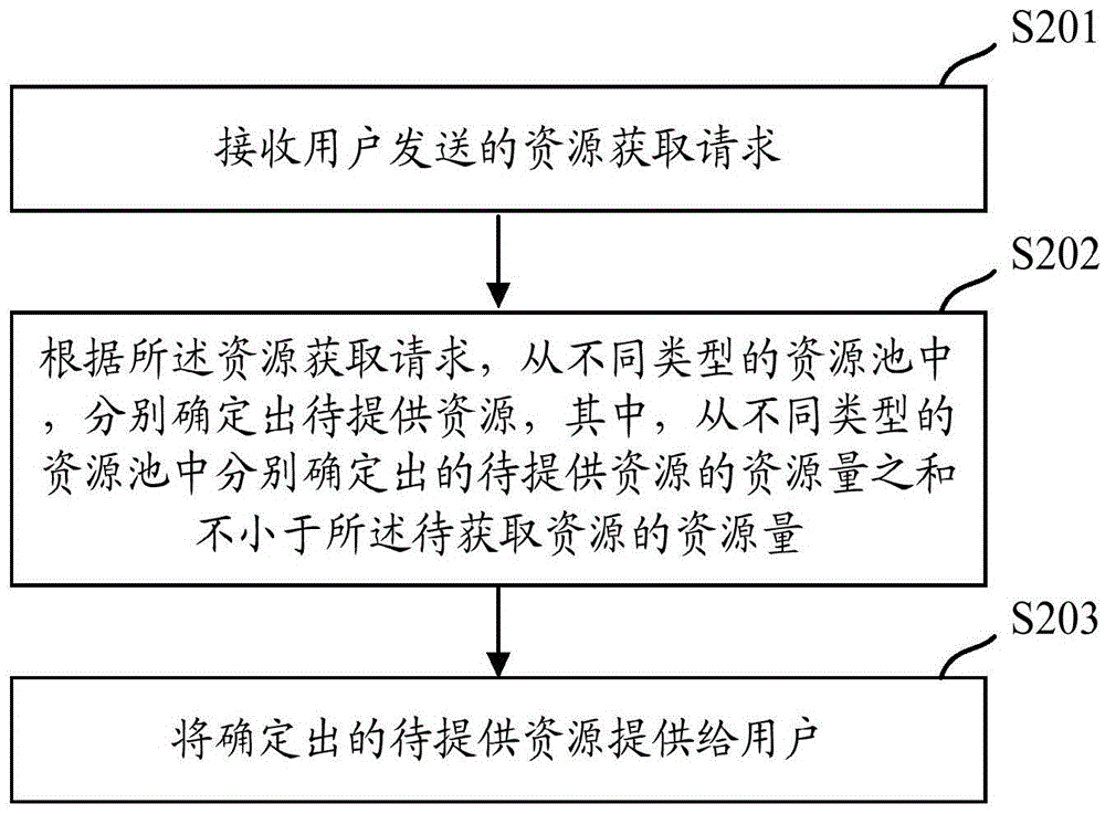 一种确定资源使用权限和资源提供的方法及装置与流程