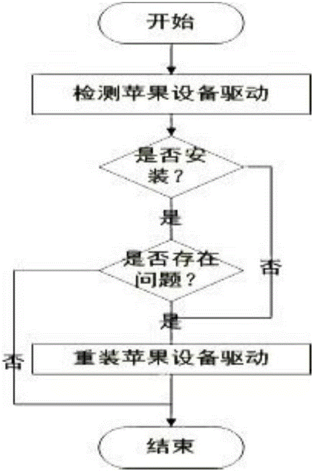 一种智能修复iTunes故障的系统的制作方法与工艺