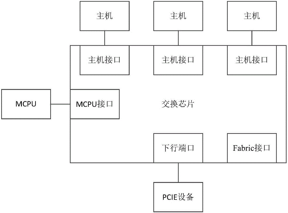 一種多主機共享PCIE設備的方法及其系統(tǒng)與流程