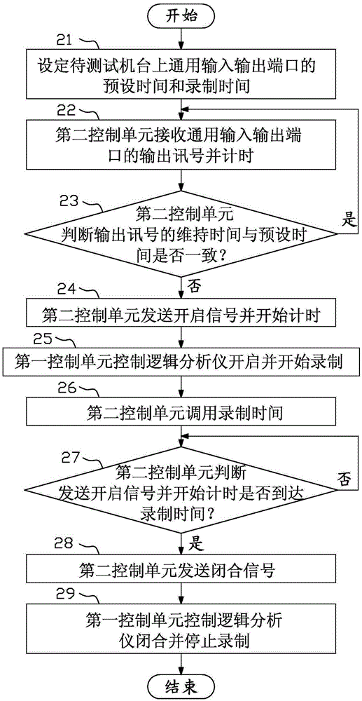 待測試機臺除錯信息的自動錄制裝置及方法與流程