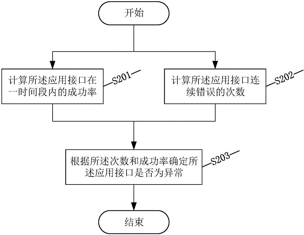 一种三方接口异常监控方法与流程