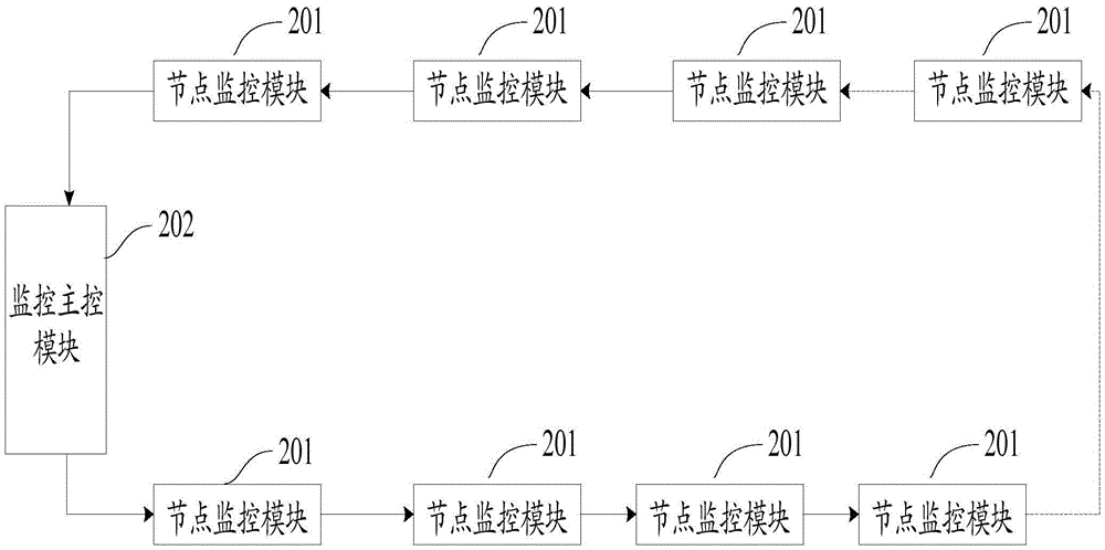 一種片上系統(tǒng)SOC的監(jiān)控方法及裝置與流程