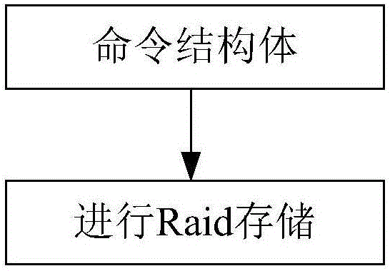 基于RapidIO總線的RAID存儲系統(tǒng)及方法與流程