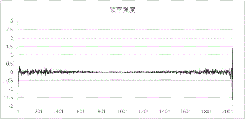 基于快速傅里葉變換的室內(nèi)空氣數(shù)據(jù)異常值平滑方法與流程