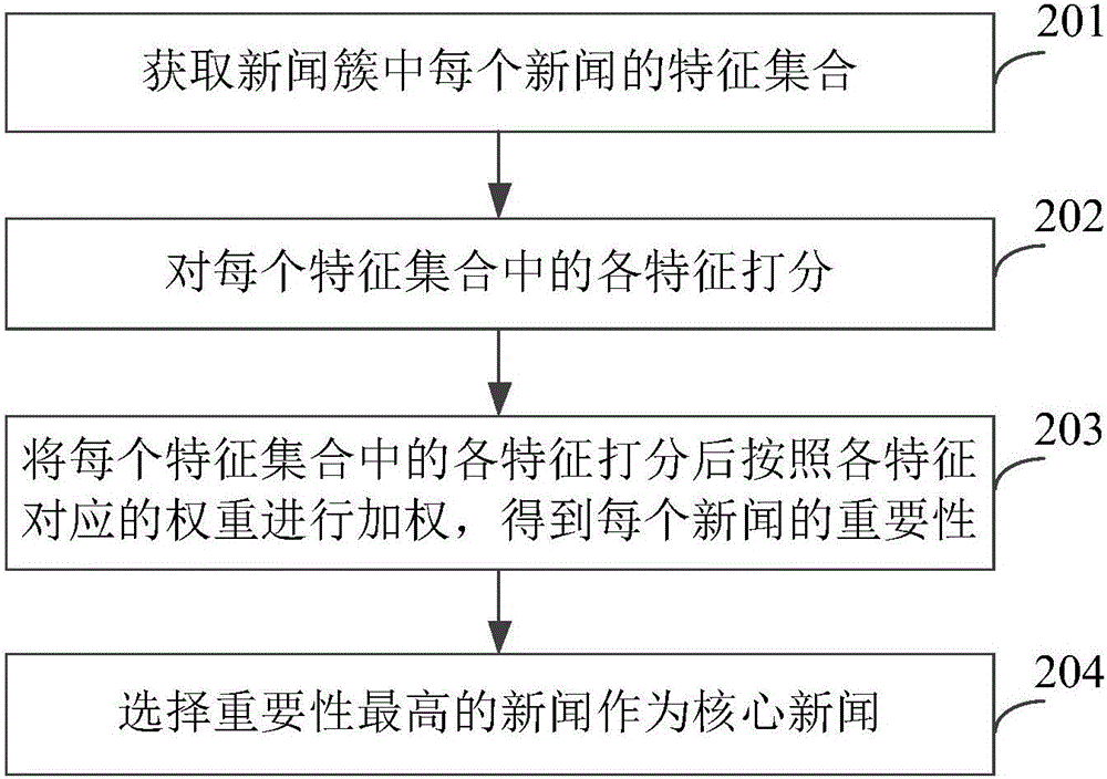 基于人工智能的新闻摘要提取方法及装置与流程