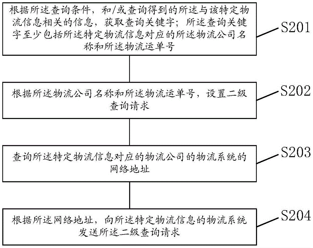 一種物流信息查詢方法和裝置與流程