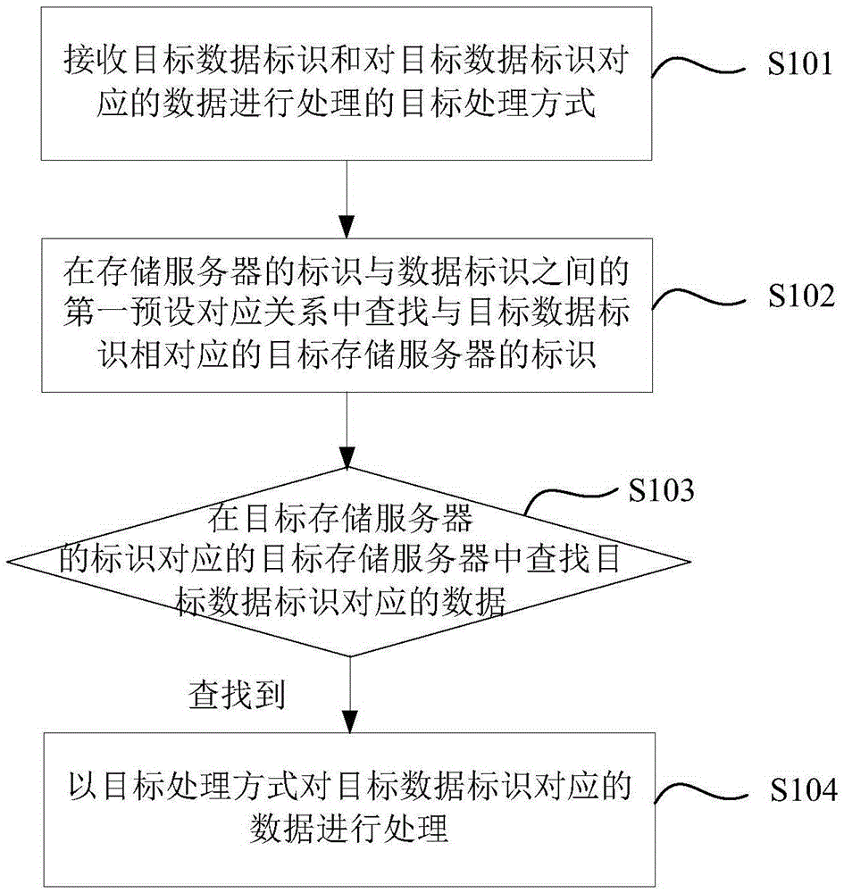 數(shù)據(jù)處理方法及裝置與流程